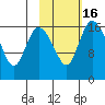 Snag Point tide chart for Sunday, February 16, 2025