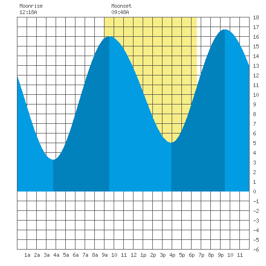 Snag Point tide chart for Monday, February 17, 2025