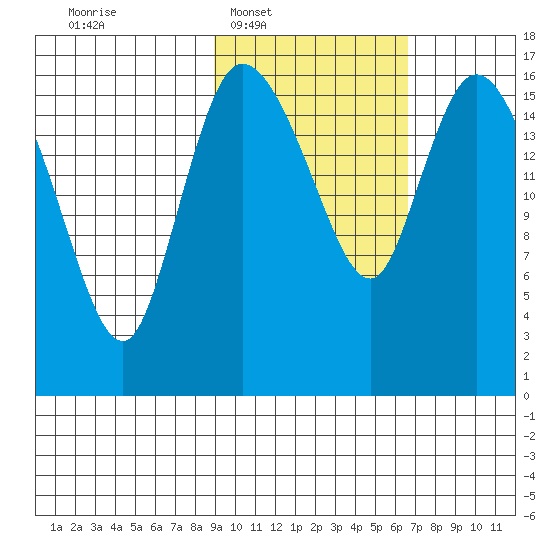 Snag Point tide chart for Tuesday, February 18, 2025