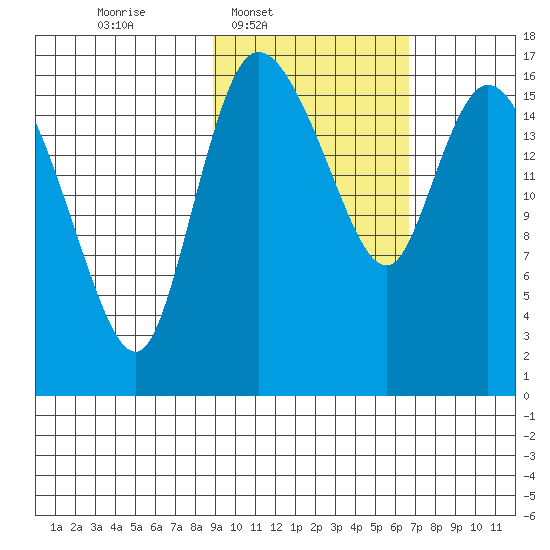 Snag Point tide chart for Wednesday, February 19, 2025