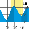 Snag Point tide chart for Wednesday, February 19, 2025