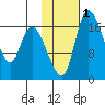 Snag Point tide chart for Saturday, February 1, 2025