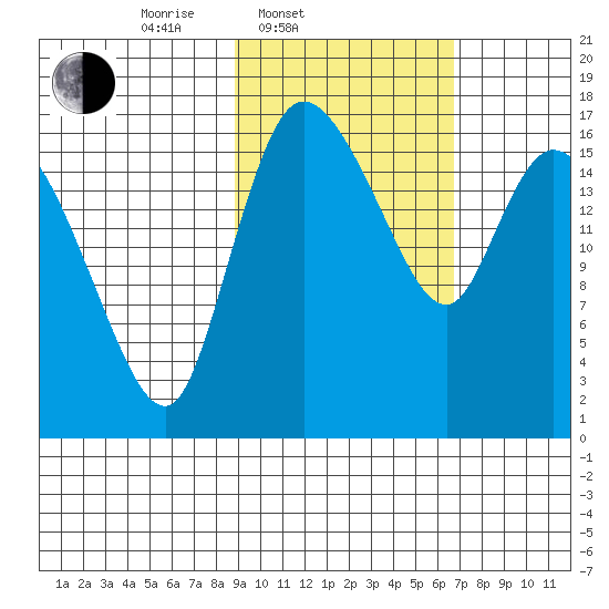 Snag Point tide chart for Thursday, February 20, 2025