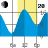Snag Point tide chart for Thursday, February 20, 2025