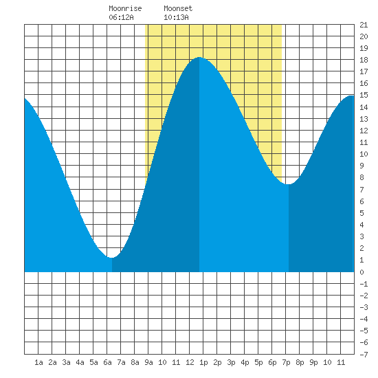 Snag Point tide chart for Friday, February 21, 2025