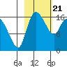 Snag Point tide chart for Friday, February 21, 2025