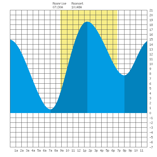 Snag Point tide chart for Saturday, February 22, 2025