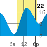 Snag Point tide chart for Saturday, February 22, 2025