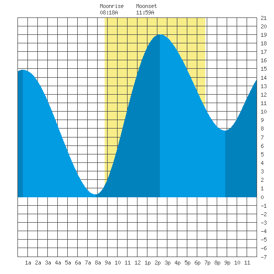 Snag Point tide chart for Sunday, February 23, 2025