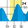Snag Point tide chart for Monday, February 24, 2025