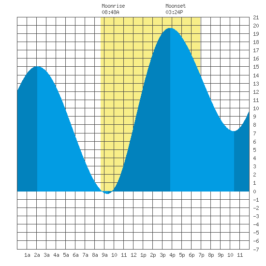 Snag Point tide chart for Tuesday, February 25, 2025