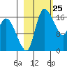 Snag Point tide chart for Tuesday, February 25, 2025