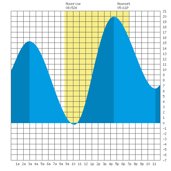 Snag Point tide chart for Wednesday, February 26, 2025