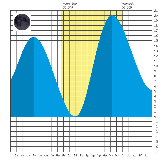 Snag Point tide chart for Thursday, February 27, 2025