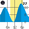 Snag Point tide chart for Thursday, February 27, 2025