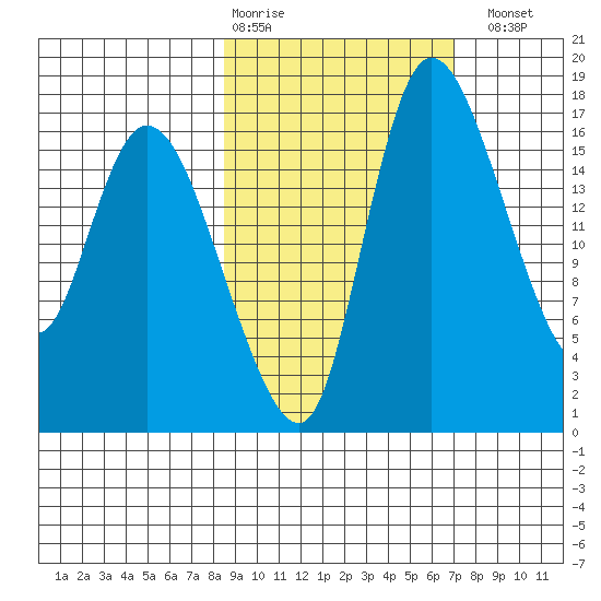 Snag Point tide chart for Friday, February 28, 2025