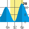 Snag Point tide chart for Friday, February 28, 2025