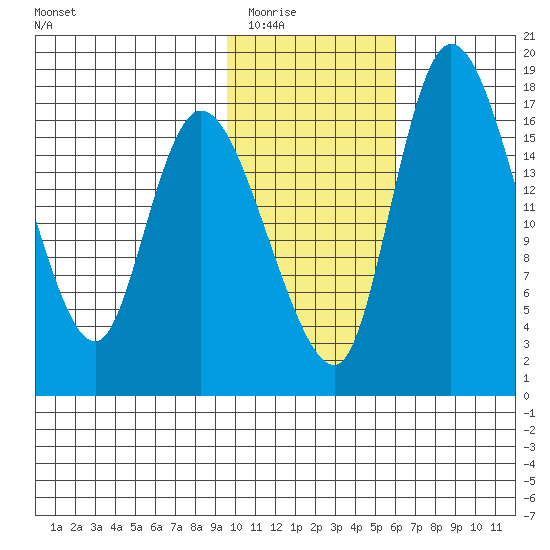 Snag Point tide chart for Sunday, February 2, 2025
