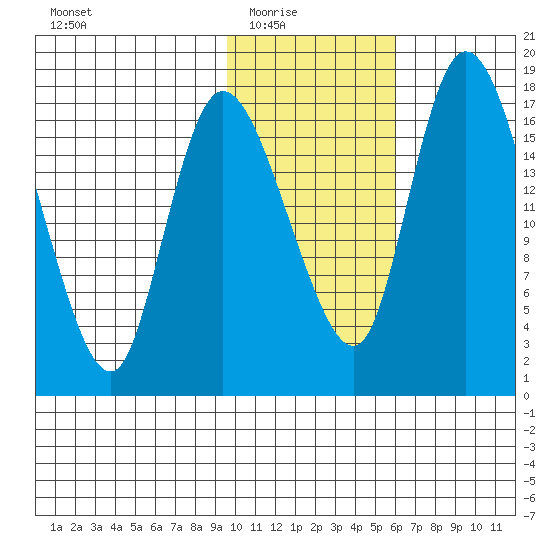 Snag Point tide chart for Monday, February 3, 2025