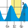 Snag Point tide chart for Monday, February 3, 2025