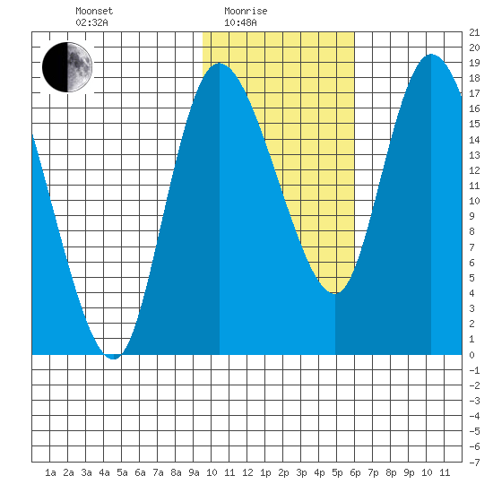 Snag Point tide chart for Tuesday, February 4, 2025