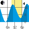 Snag Point tide chart for Tuesday, February 4, 2025