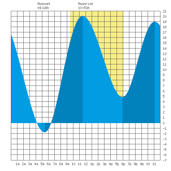 Snag Point tide chart for Wednesday, February 5, 2025