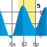 Snag Point tide chart for Wednesday, February 5, 2025