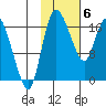 Snag Point tide chart for Thursday, February 6, 2025