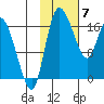 Snag Point tide chart for Friday, February 7, 2025