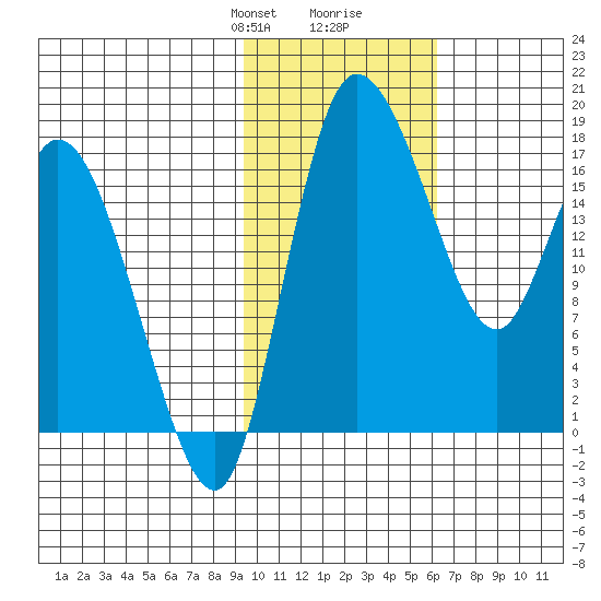 Snag Point tide chart for Saturday, February 8, 2025