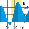 Snag Point tide chart for Saturday, February 8, 2025