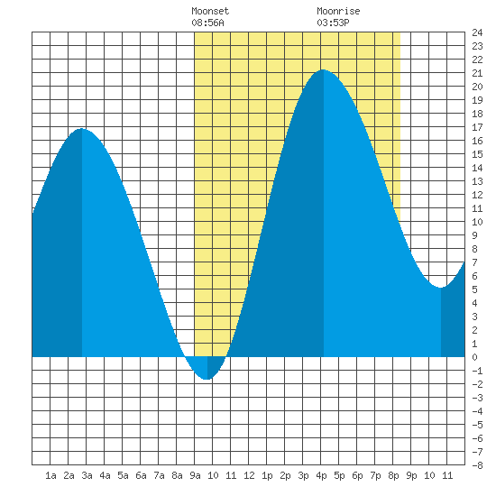 Snag Point tide chart for Monday, March 10, 2025