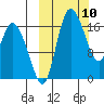 Snag Point tide chart for Monday, March 10, 2025