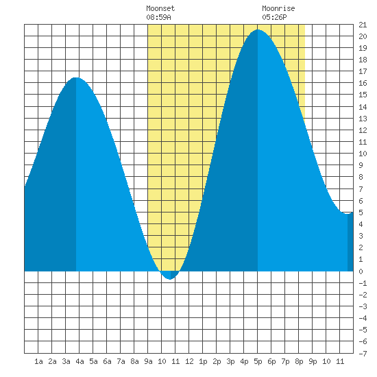Snag Point tide chart for Tuesday, March 11, 2025