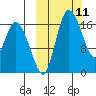 Snag Point tide chart for Tuesday, March 11, 2025
