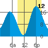 Snag Point tide chart for Wednesday, March 12, 2025