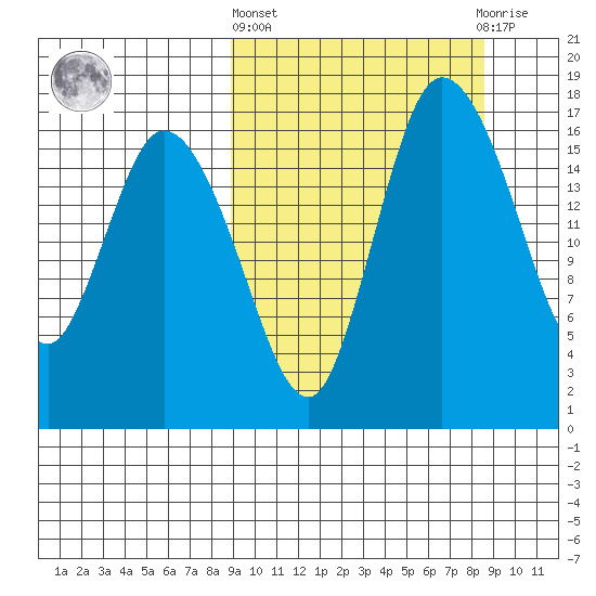 Snag Point tide chart for Thursday, March 13, 2025