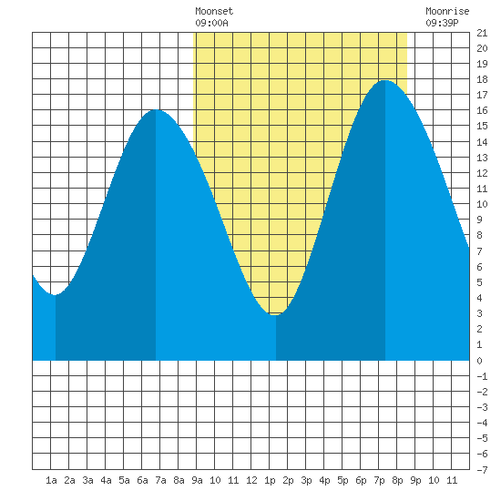 Snag Point tide chart for Friday, March 14, 2025