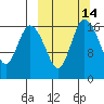 Snag Point tide chart for Friday, March 14, 2025