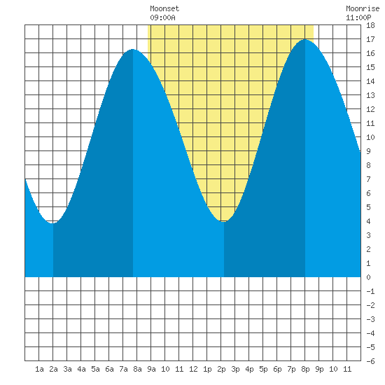 Snag Point tide chart for Saturday, March 15, 2025