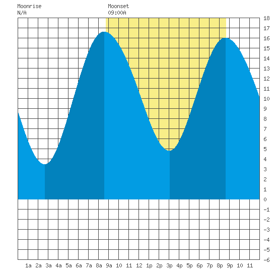 Snag Point tide chart for Sunday, March 16, 2025