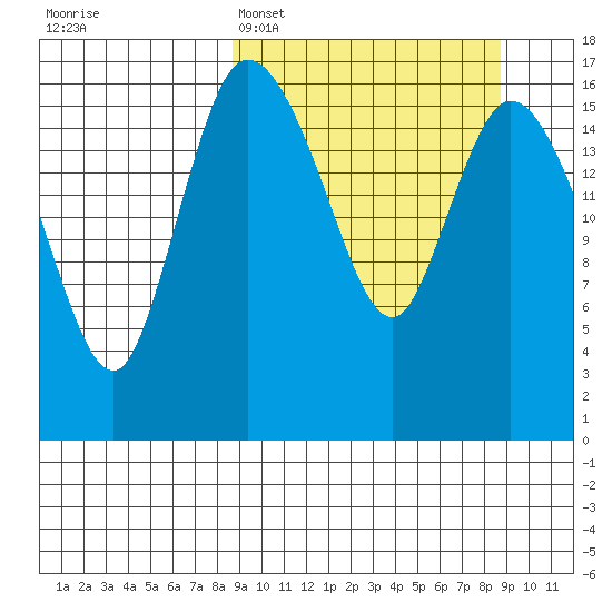 Snag Point tide chart for Monday, March 17, 2025
