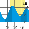 Snag Point tide chart for Tuesday, March 18, 2025