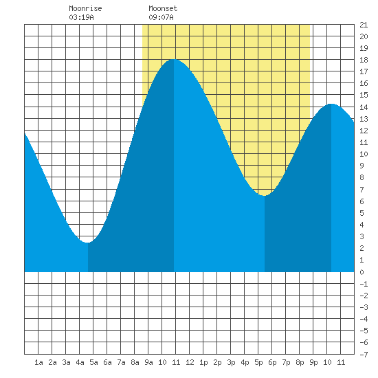 Snag Point tide chart for Wednesday, March 19, 2025
