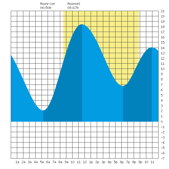 Snag Point tide chart for Thursday, March 20, 2025
