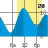 Snag Point tide chart for Thursday, March 20, 2025