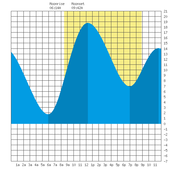 Snag Point tide chart for Friday, March 21, 2025