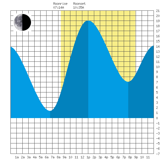 Snag Point tide chart for Saturday, March 22, 2025