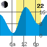 Snag Point tide chart for Saturday, March 22, 2025